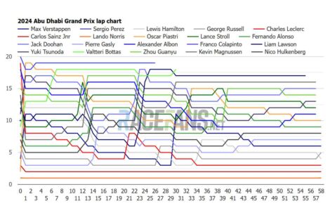 2024 Abu Dhabi Grand Prix lap chart